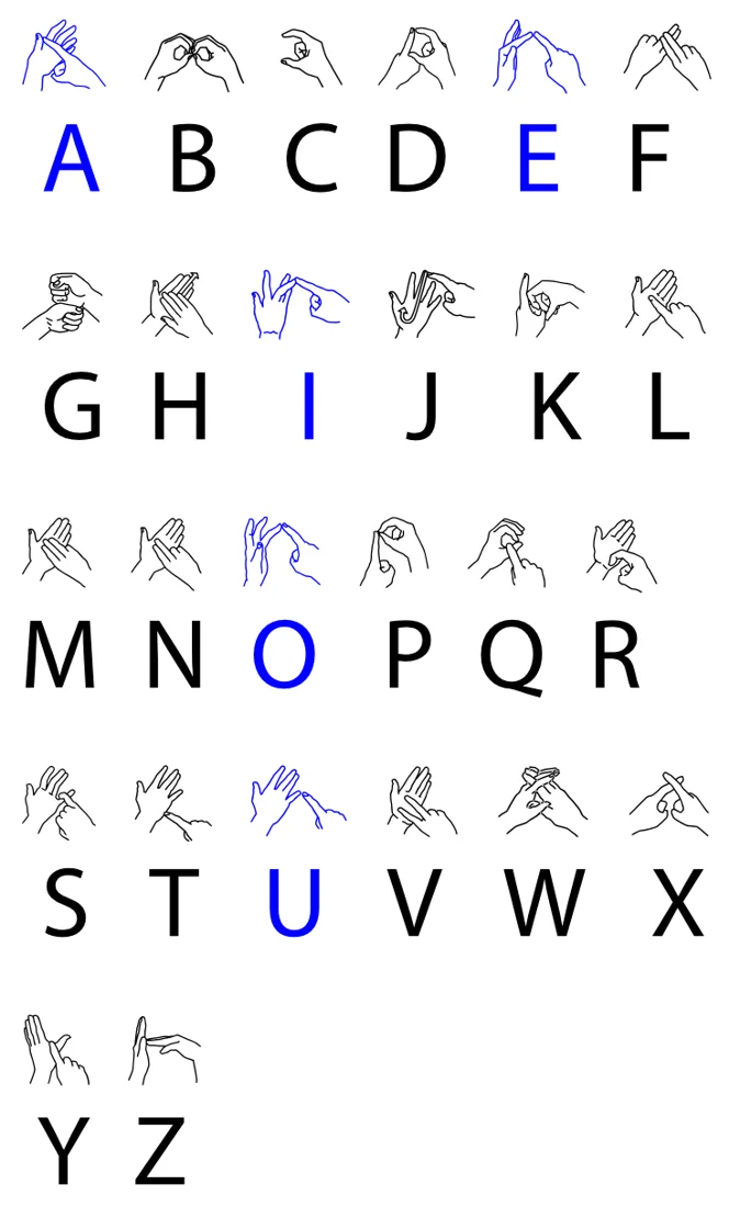 A chart of the fingerspelling alphabet of British Sign Language. (Created in Inkscape using the fonts BDA Fingerspelling and Myriad Pro.)